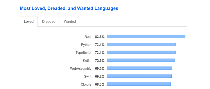TypeScript Stack Overflow Developer Survey most loved languages
