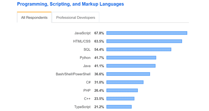 TypeScript Stack Overflow Developer Survey